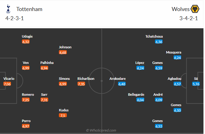 Nhận định Tottenham vs Wolves (2h00 ngày 289) Thêm 3 điểm cho chủ nhà 6
