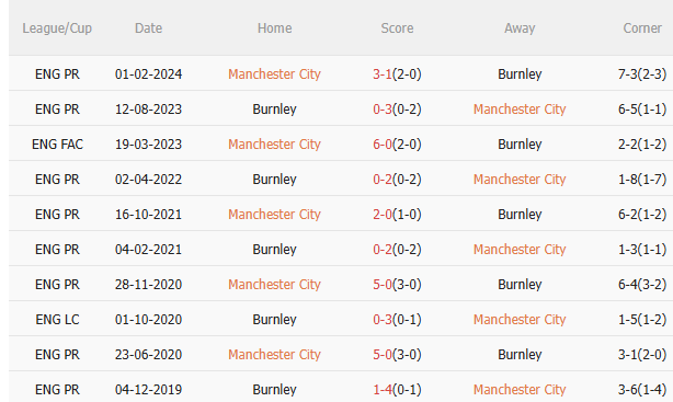 Nhận định Man City vs Burnley (21h00 ngày 279) Mồi ngon cho Man xanh 5