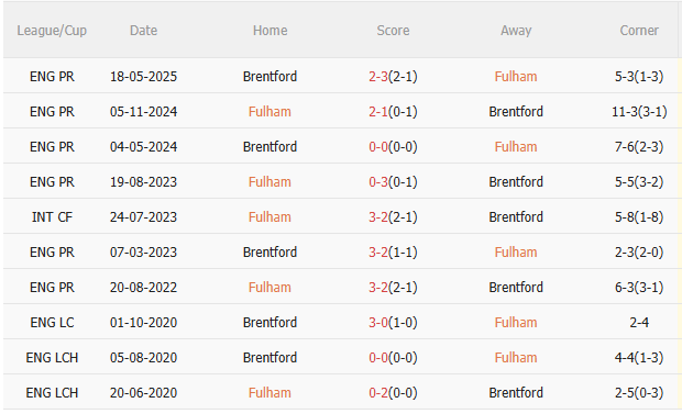 Nhận định Fulham vs Brentford (2h00 ngày 219) Chờ một trận cầu sôi nổi 5
