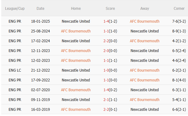 Nhận định Bournemouth vs Newcastle (20h00 ngày 219) Khó lường 5