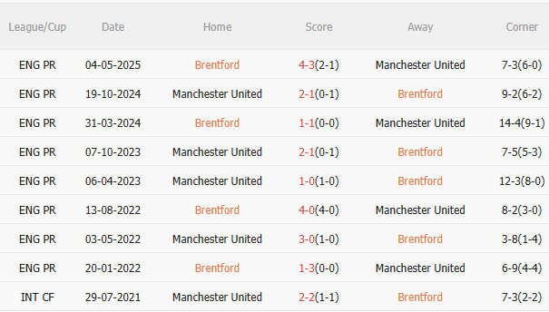 Nhận định Brentford vs MU (18h30 ngày 279) Điểm tựa sân nhà 5 Nhận định Brentford vs MU (18h30 ngày 279) Điểm tựa sân nhà 5