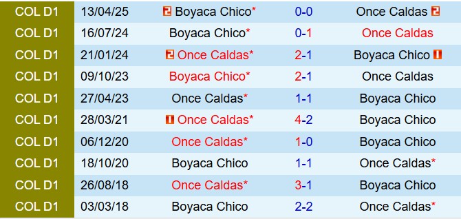 Nhận định Once Caldas vs Chico 6h00 ngày 279 (VĐQG Colombia 202526) 1