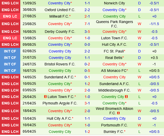 Leicester vs Coventry