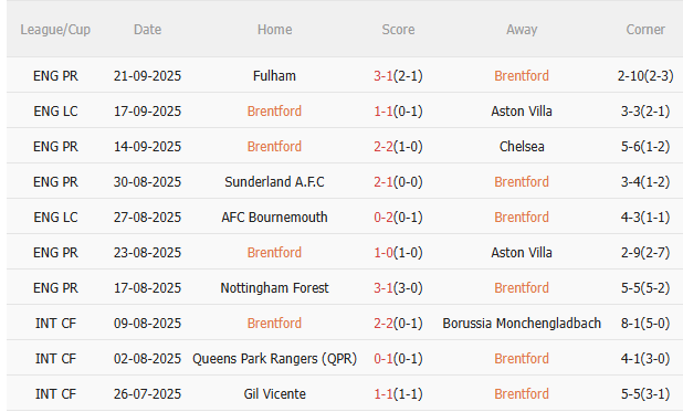 Nhận định Brentford vs MU (18h30 ngày 279) Điểm tựa sân nhà 3 Nhận định Brentford vs MU (18h30 ngày 279) Điểm tựa sân nhà 3