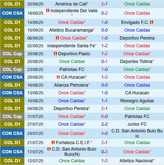 Nhận định Once Caldas vs Chico 6h00 ngày 279 (VĐQG Colombia 202526) 2