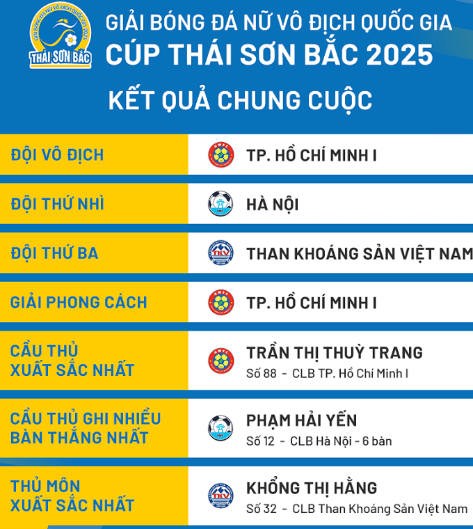 TP HCM lần thứ 14 vô địch bóng đá nữ quốc gia - 2