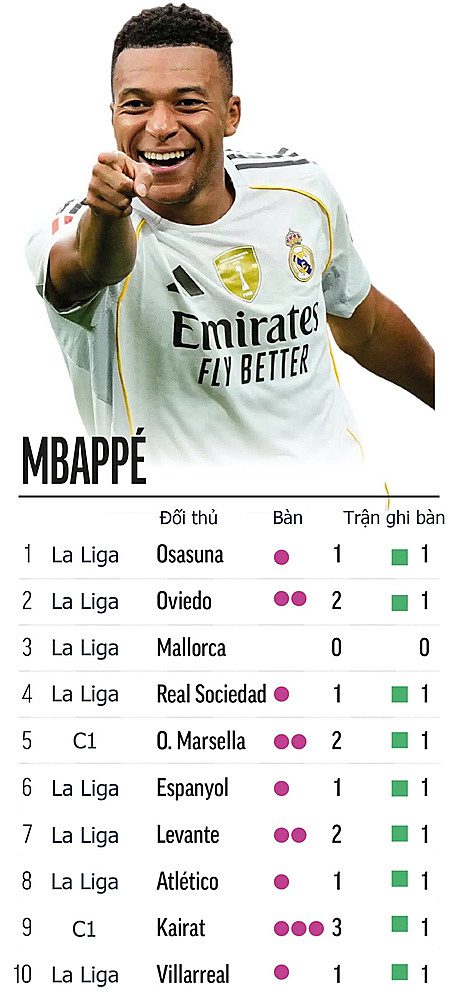 Số bàn Mbappe ghi được qua từng trận trong 10 trận đầu mùa cùng Real Madrid.