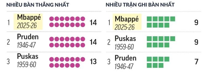 Ba cầu thủ ghi bàn nhiều nhất và qua nhiều trận nhất cho Real trong 10 trận đầu mùa