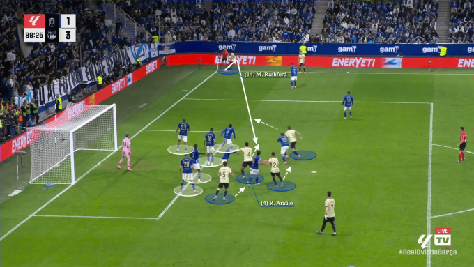 Khi đối đầu cấu trúc phòng ngự khu vực của Real Oviedo ở vùng 5m50, ba cầu thủ Barca di chuyển ra xa khung thành, trong khi một người tìm cách tấn công cột gần để đón quả tạt xoáy từ trong ra ngoài của Marcus Rashford, dẫn đến bàn thắng của Araujo.