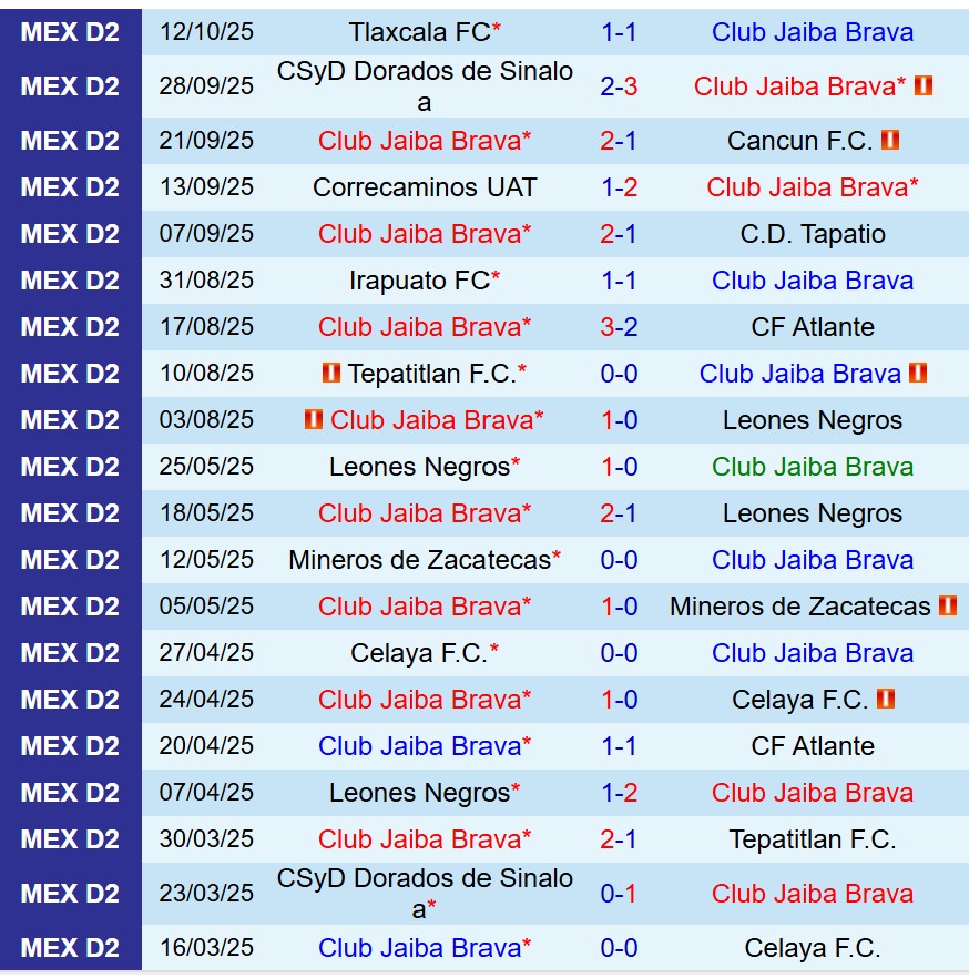 Nhận định Jaiba Brava vs Mineros 10h00 ngày 1610 (Hạng 2 Mexico) 2 Nhận định Jaiba Brava vs Mineros 10h00 ngày 1610 (Hạng 2 Mexico) 2