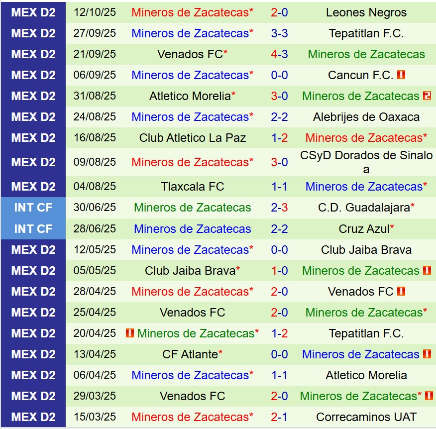 Nhận định Jaiba Brava vs Mineros 10h00 ngày 1610 (Hạng 2 Mexico) 3 Nhận định Jaiba Brava vs Mineros 10h00 ngày 1610 (Hạng 2 Mexico) 3