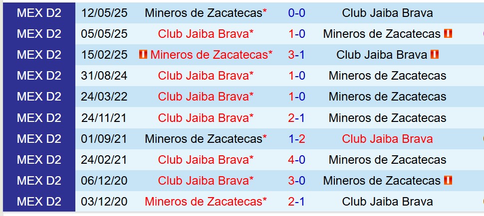 Nhận định Jaiba Brava vs Mineros 10h00 ngày 1610 (Hạng 2 Mexico) 1 Nhận định Jaiba Brava vs Mineros 10h00 ngày 1610 (Hạng 2 Mexico) 1