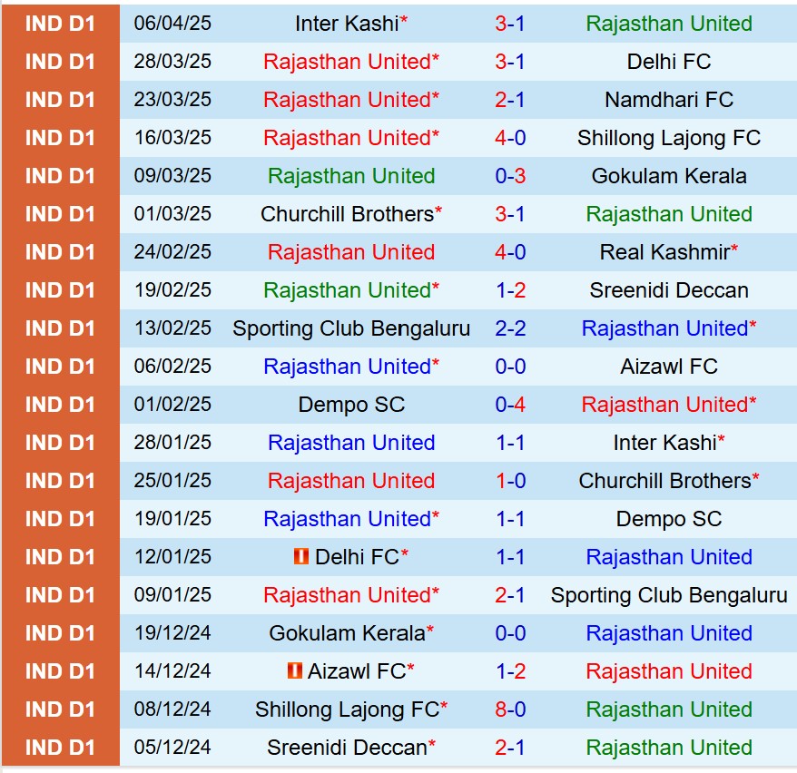 Nhận định Rajasthan vs Kerala Blasters 18h00 ngày 3010 (Siêu Cúp Ấn Độ) 1