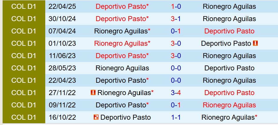 Nhận định Rionegro vs Deportivo Pasto 8h30 ngày 1310 (VĐQG Colombia) 1 Nhận định Rionegro vs Deportivo Pasto 8h30 ngày 1310 (VĐQG Colombia) 1