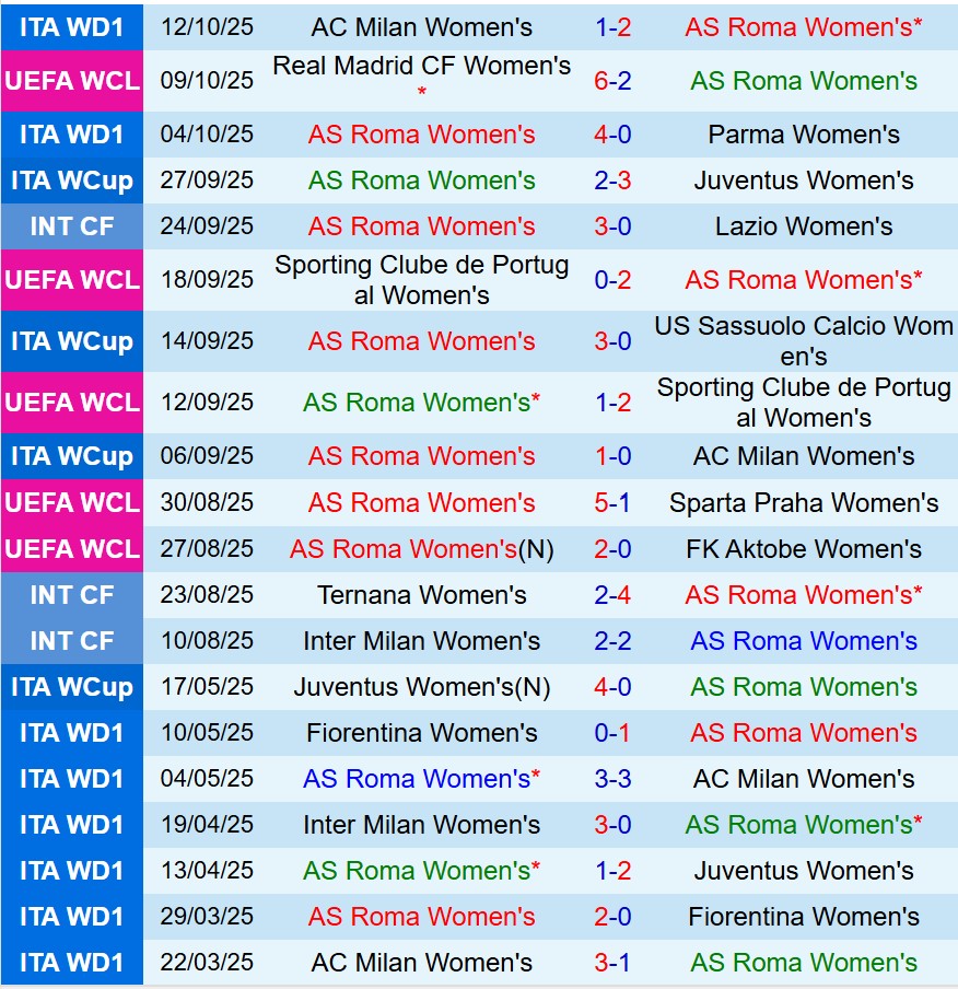 Nhận định Nữ Roma vs Nữ Barcelona 2h00 ngày 1610 (Champions League Nữ) 2