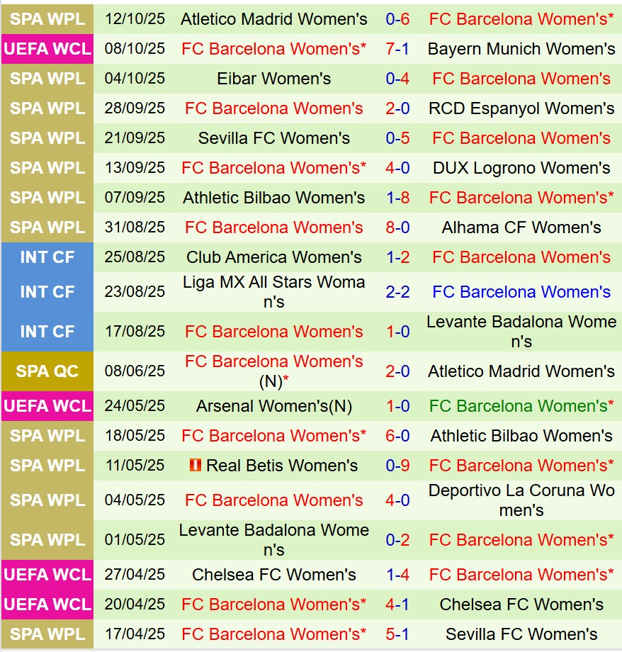 Nhận định Nữ Roma vs Nữ Barcelona 2h00 ngày 1610 (Champions League Nữ) 3