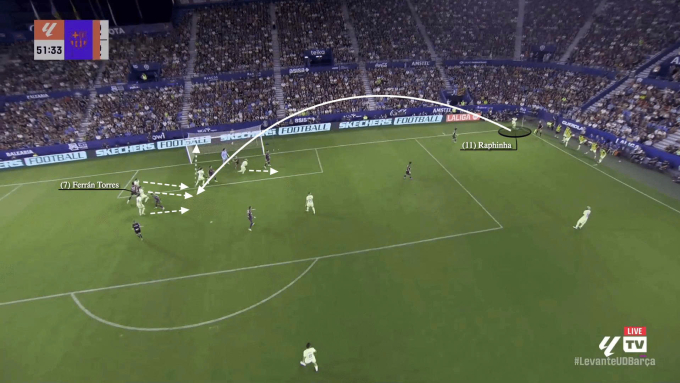 Bài tạt bóng xoáy từ trong ra ngoài với các mũi tấn công tìm cách đón lấy tiếp tục được Barca sử dụng trong trận đấu trước Levante, với Torres là người ghi bàn từ quả phạt góc của Raphinha.
