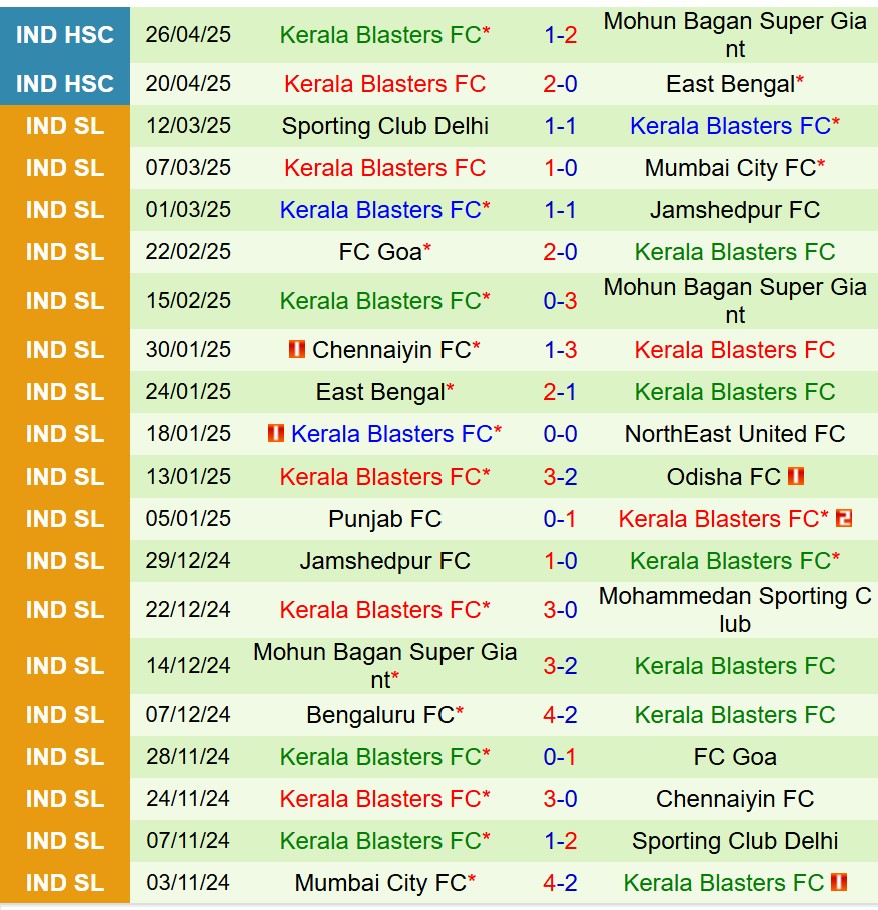 Nhận định Rajasthan vs Kerala Blasters 18h00 ngày 3010 (Siêu Cúp Ấn Độ) 2
