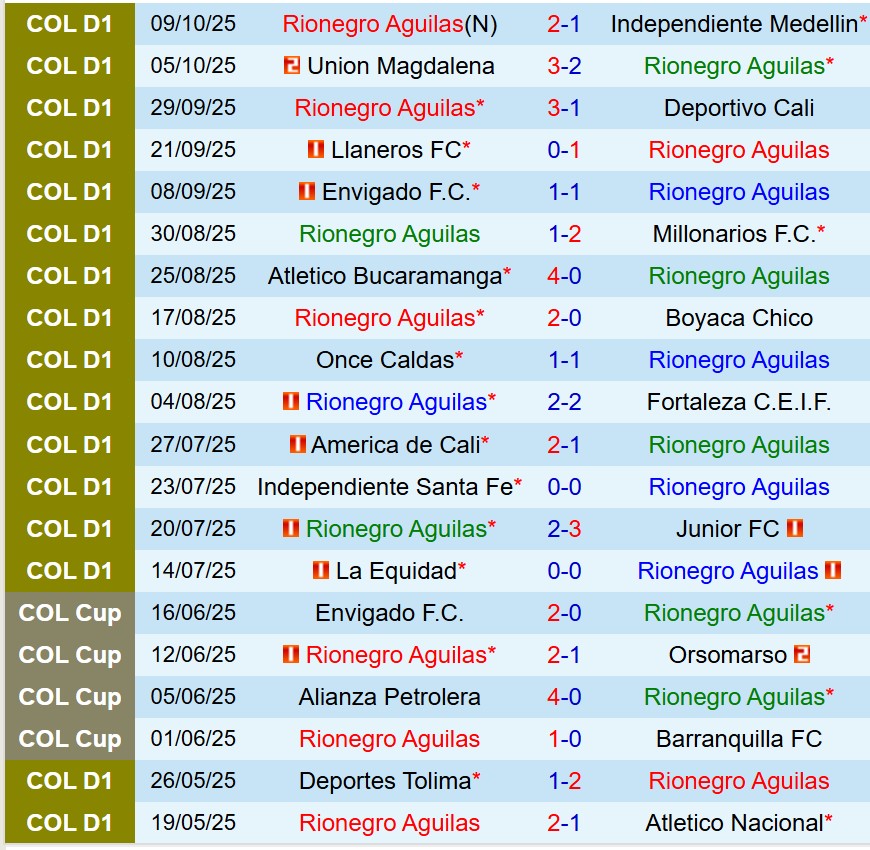 Nhận định Rionegro vs Deportivo Pasto 8h30 ngày 1310 (VĐQG Colombia) 2 Nhận định Rionegro vs Deportivo Pasto 8h30 ngày 1310 (VĐQG Colombia) 2
